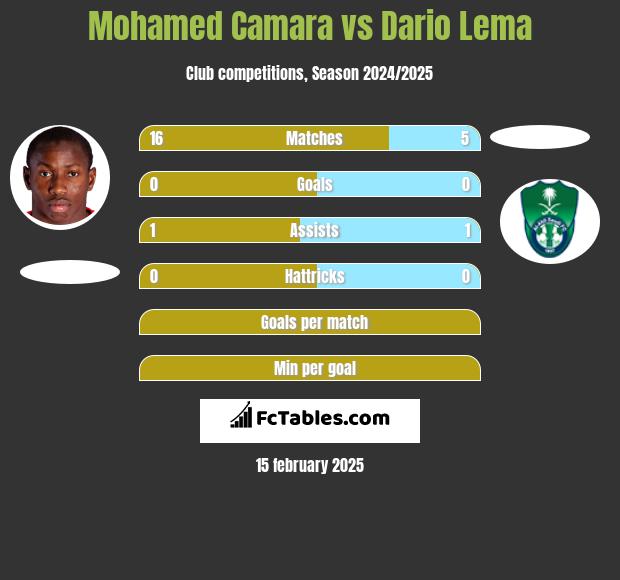 Mohamed Camara vs Dario Lema h2h player stats