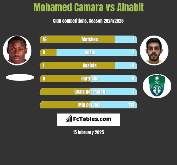 Mohamed Camara vs Alnabit h2h player stats