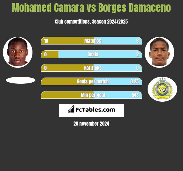 Mohamed Camara vs Borges Damaceno h2h player stats