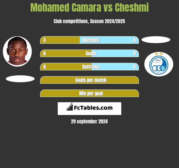 Mohamed Camara vs Cheshmi h2h player stats