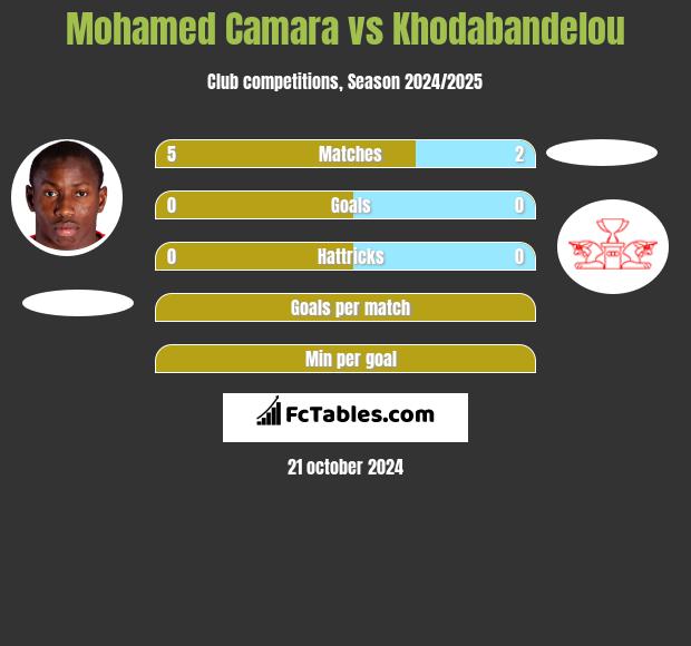 Mohamed Camara vs Khodabandelou h2h player stats