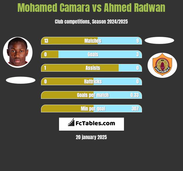 Mohamed Camara vs Ahmed Radwan h2h player stats