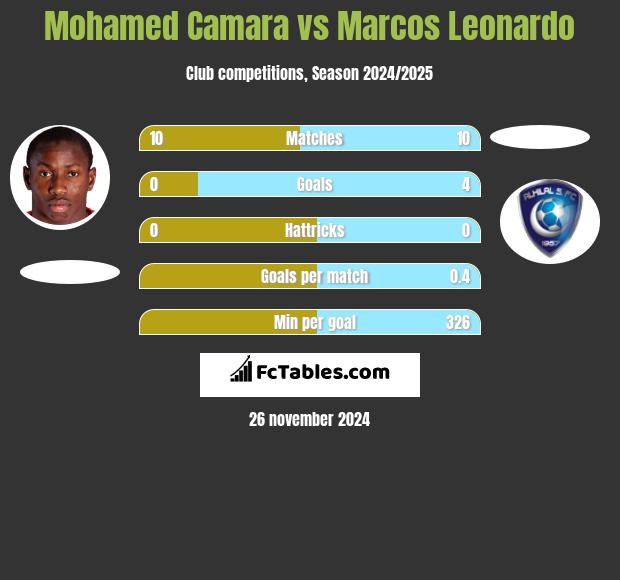 Mohamed Camara vs Marcos Leonardo h2h player stats