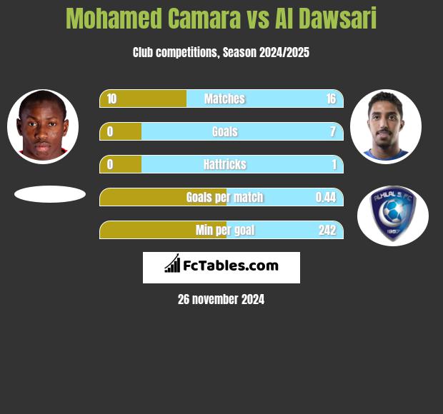 Mohamed Camara vs Al Dawsari h2h player stats