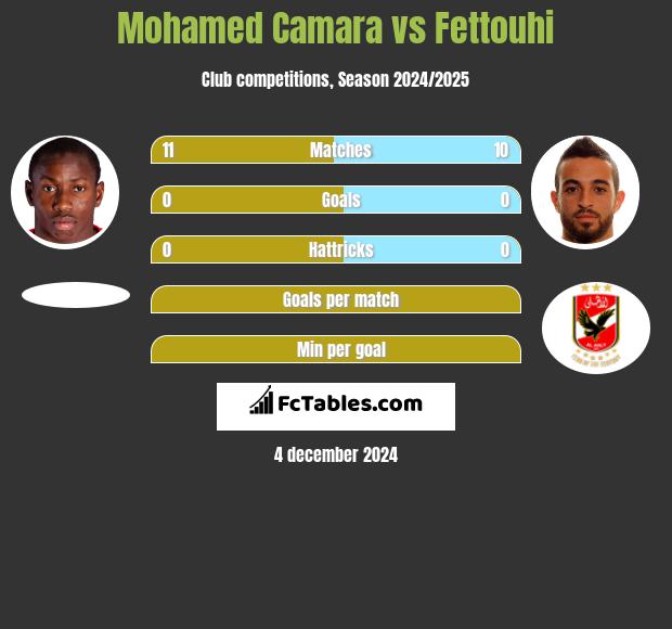 Mohamed Camara vs Fettouhi h2h player stats