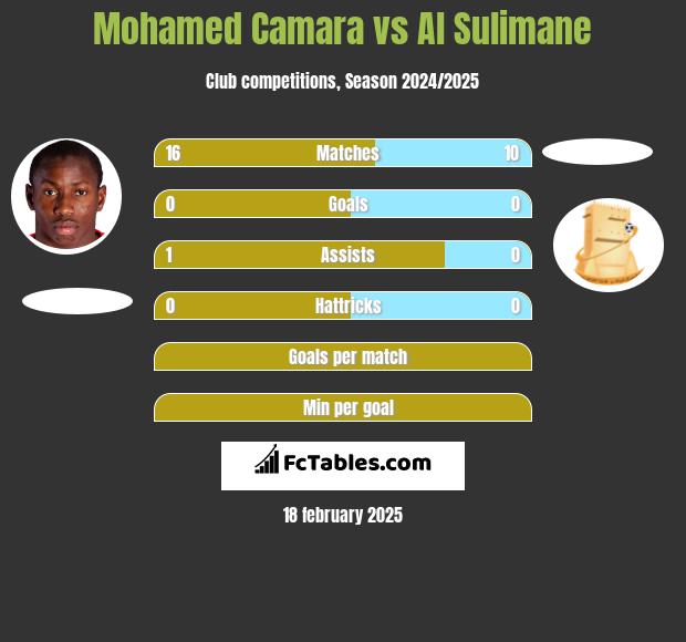 Mohamed Camara vs Al Sulimane h2h player stats