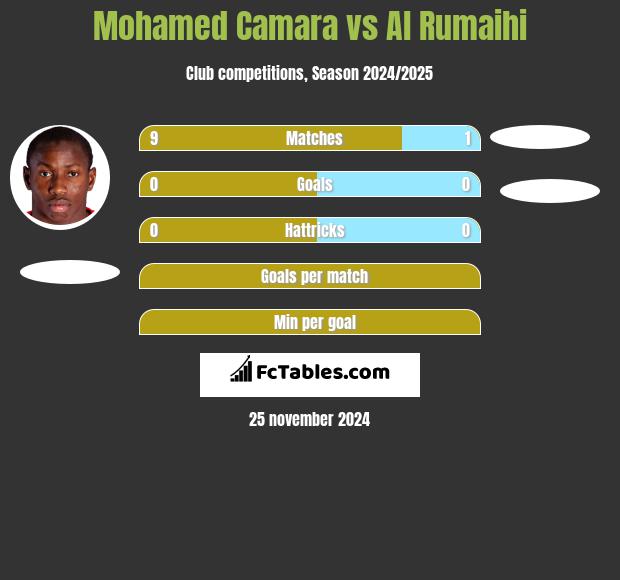 Mohamed Camara vs Al Rumaihi h2h player stats