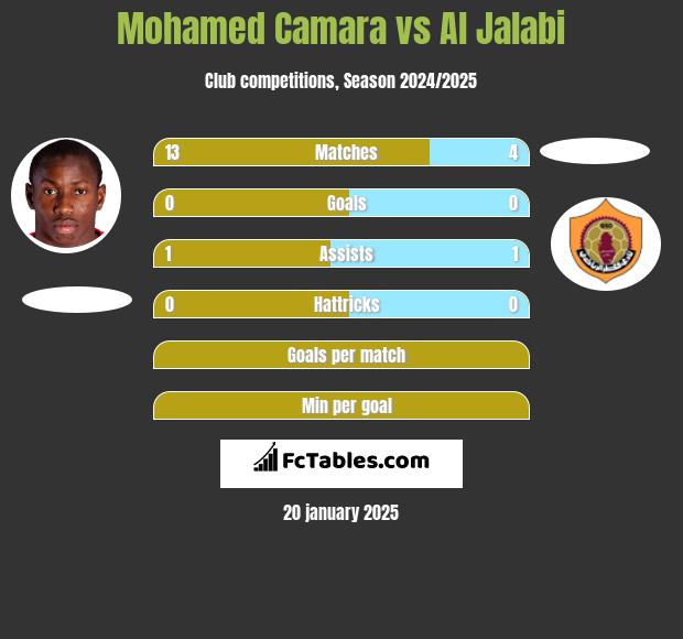 Mohamed Camara vs Al Jalabi h2h player stats