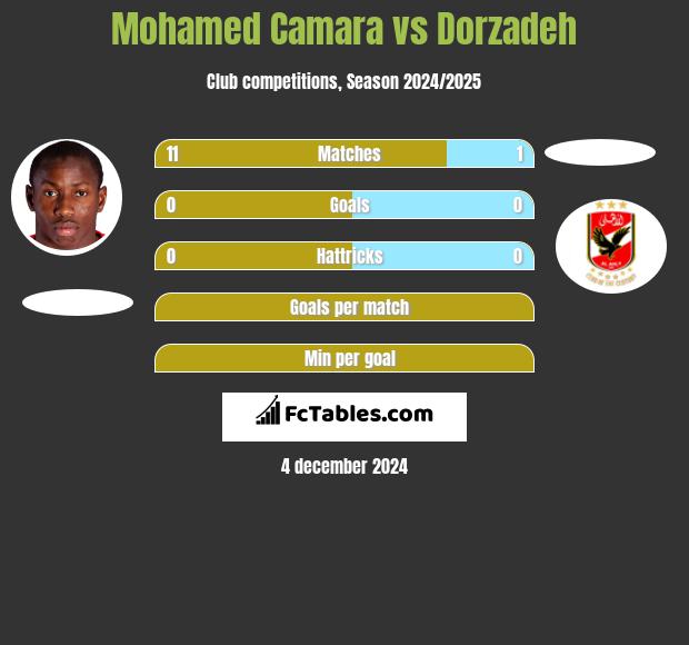 Mohamed Camara vs Dorzadeh h2h player stats