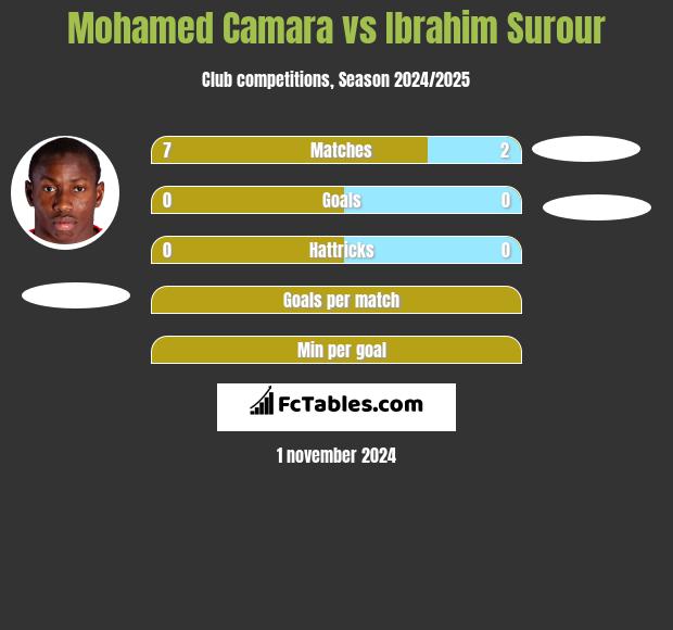 Mohamed Camara vs Ibrahim Surour h2h player stats