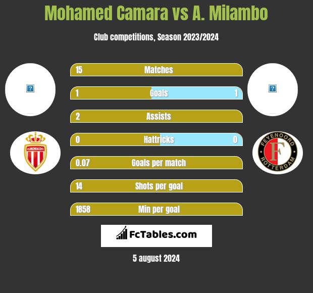 Mohamed Camara vs A. Milambo h2h player stats