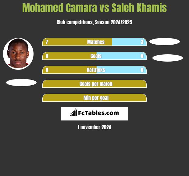 Mohamed Camara vs Saleh Khamis h2h player stats