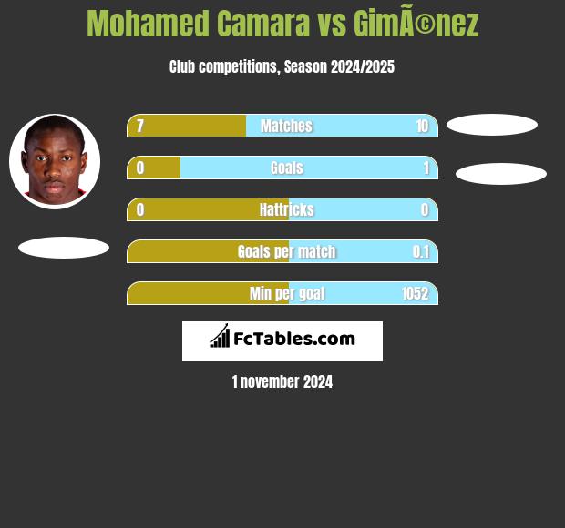 Mohamed Camara vs GimÃ©nez h2h player stats