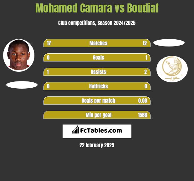 Mohamed Camara vs Boudiaf h2h player stats