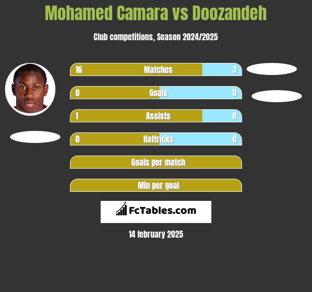 Mohamed Camara vs Doozandeh h2h player stats