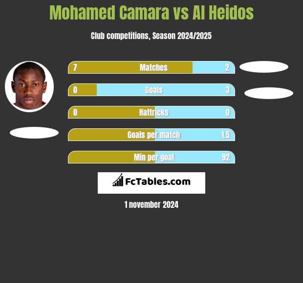 Mohamed Camara vs Al Heidos h2h player stats