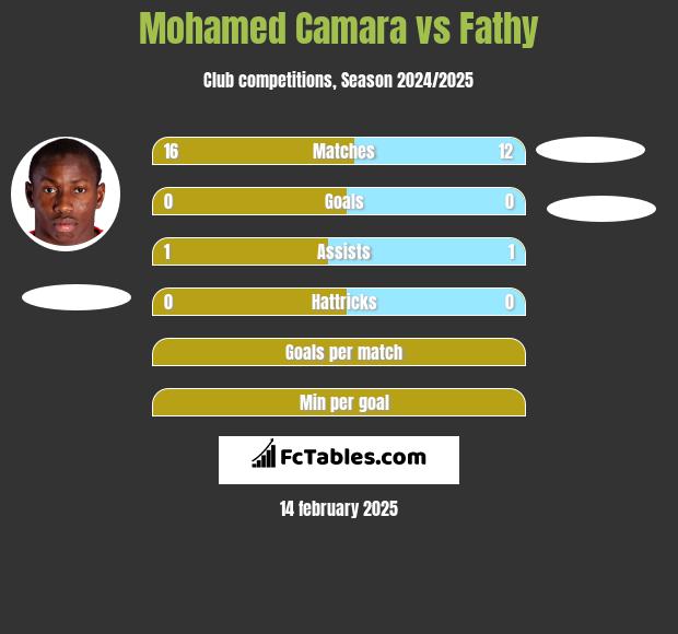 Mohamed Camara vs Fathy h2h player stats