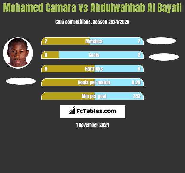 Mohamed Camara vs Abdulwahhab Al Bayati h2h player stats