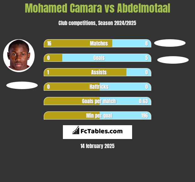 Mohamed Camara vs Abdelmotaal h2h player stats