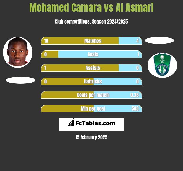 Mohamed Camara vs Al Asmari h2h player stats