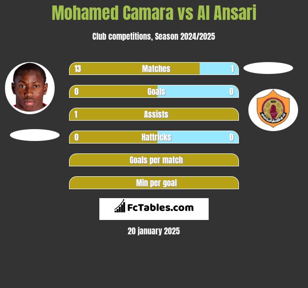 Mohamed Camara vs Al Ansari h2h player stats