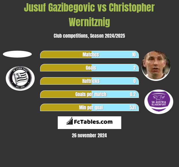 Jusuf Gazibegovic vs Christopher Wernitznig h2h player stats