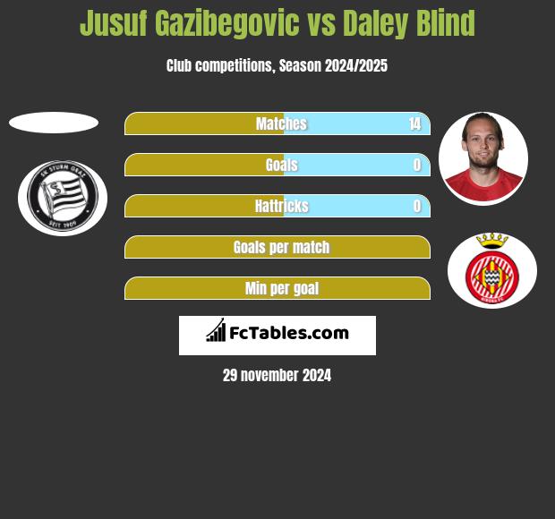 Jusuf Gazibegovic vs Daley Blind h2h player stats