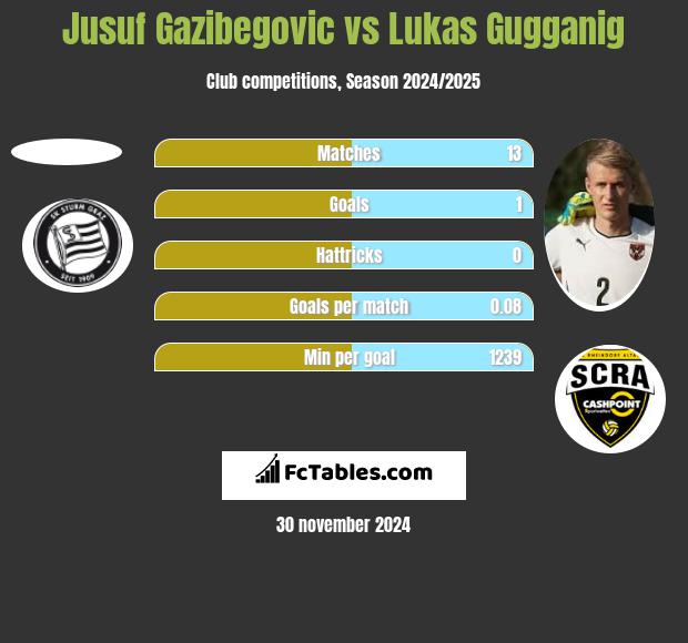 Jusuf Gazibegovic vs Lukas Gugganig h2h player stats