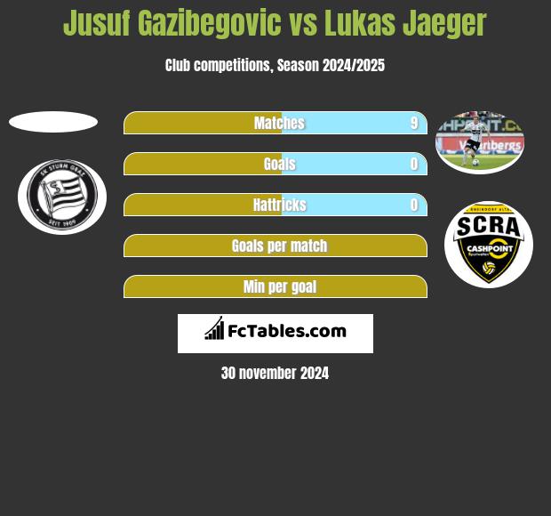 Jusuf Gazibegovic vs Lukas Jaeger h2h player stats