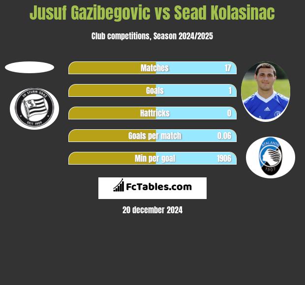 Jusuf Gazibegovic vs Sead Kolasinac h2h player stats