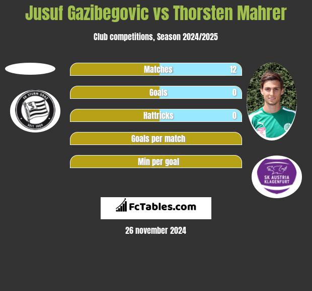 Jusuf Gazibegovic vs Thorsten Mahrer h2h player stats