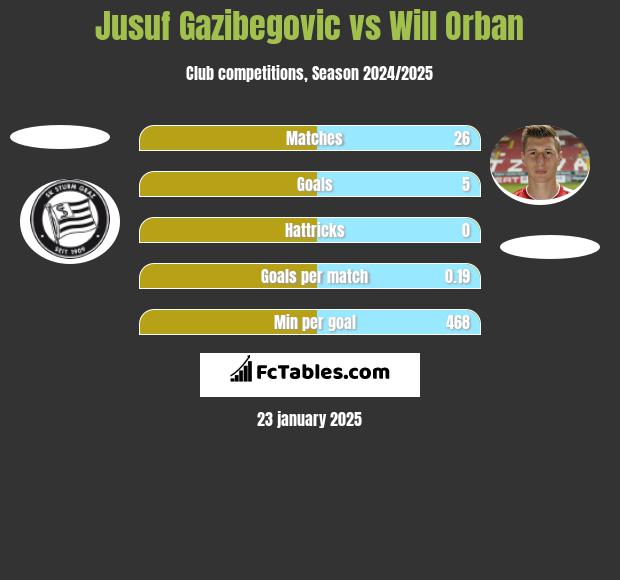 Jusuf Gazibegovic vs Will Orban h2h player stats