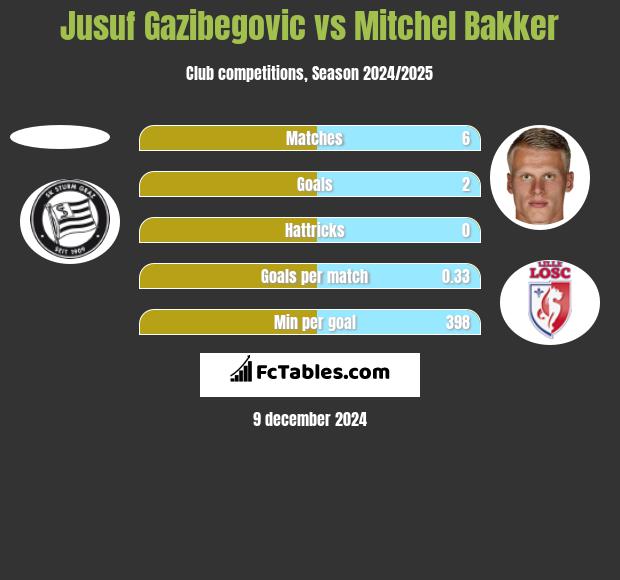 Jusuf Gazibegovic vs Mitchel Bakker h2h player stats