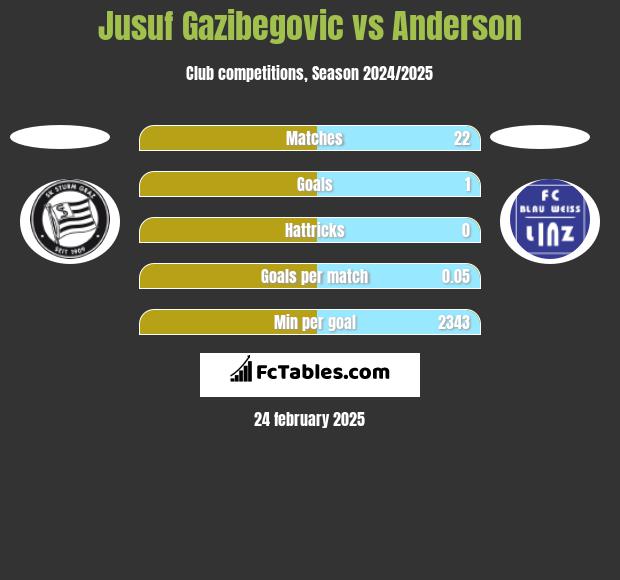 Jusuf Gazibegovic vs Anderson h2h player stats