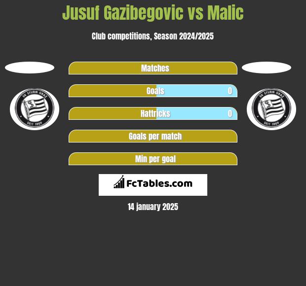 Jusuf Gazibegovic vs Malic h2h player stats