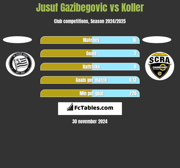 Jusuf Gazibegovic vs Koller h2h player stats