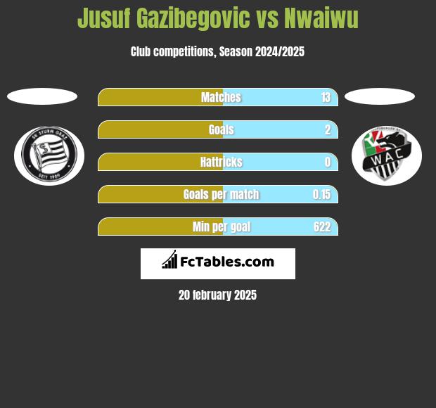 Jusuf Gazibegovic vs Nwaiwu h2h player stats