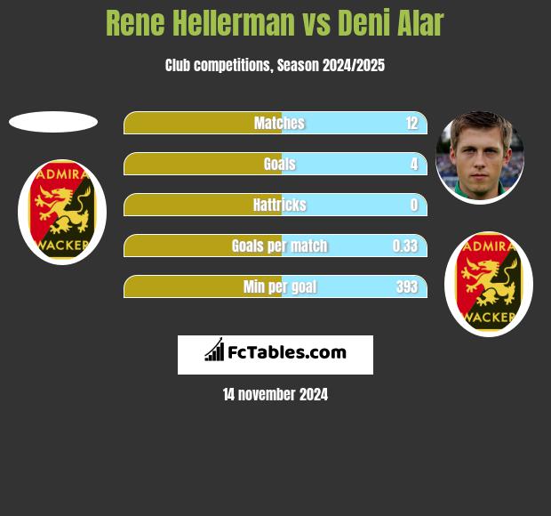 Rene Hellerman vs Deni Alar h2h player stats