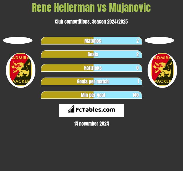 Rene Hellerman vs Mujanovic h2h player stats