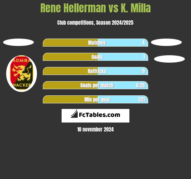 Rene Hellerman vs K. Milla h2h player stats