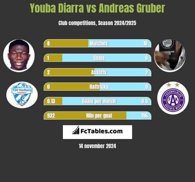 Youba Diarra vs Andreas Gruber h2h player stats