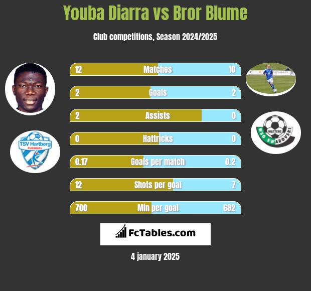 Youba Diarra vs Bror Blume h2h player stats