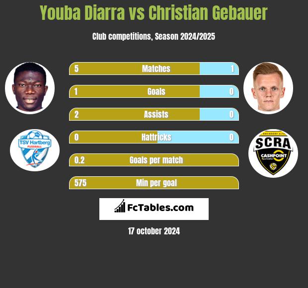 Youba Diarra vs Christian Gebauer h2h player stats