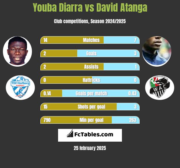 Youba Diarra vs David Atanga h2h player stats