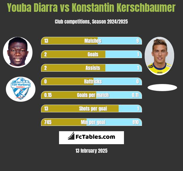 Youba Diarra vs Konstantin Kerschbaumer h2h player stats