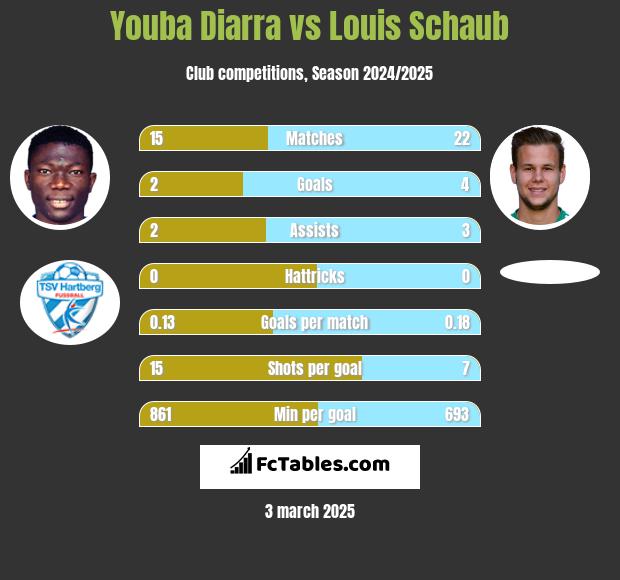 Youba Diarra vs Louis Schaub h2h player stats