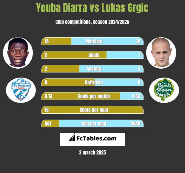 Youba Diarra vs Lukas Grgic h2h player stats