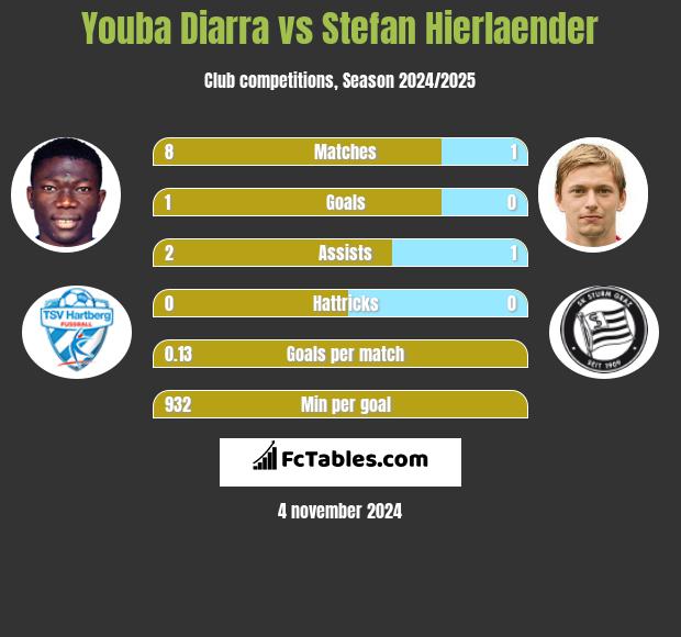 Youba Diarra vs Stefan Hierlaender h2h player stats