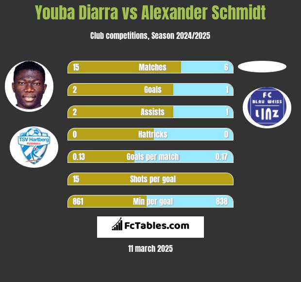 Youba Diarra vs Alexander Schmidt h2h player stats