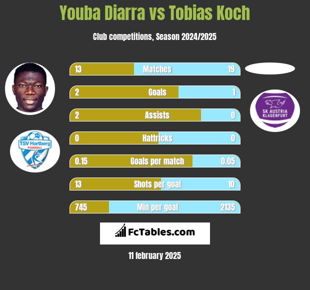 Youba Diarra vs Tobias Koch h2h player stats